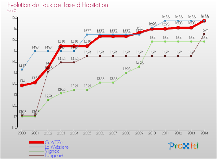 Evolution du taux de la taxe d'habitation pour GéVEZé et les communes proches de 2000 à 2014 Comparaison des taux de la taxe d'habitation pour GéVEZé et les communes voisines de 2000 à 2014
