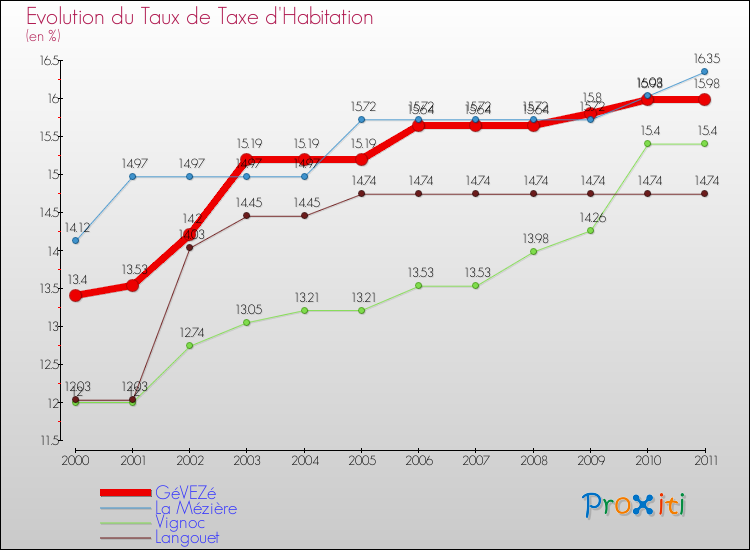 Evolution du taux de la taxe d'habitation pour GéVEZé et les communes proches Comparaison des taux de la taxe d'habitation pour GéVEZé et les communes voisines