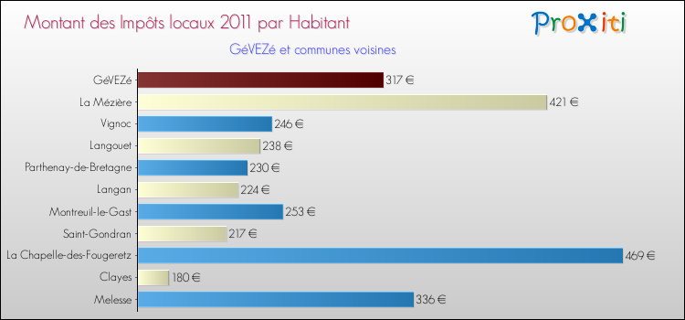 Montant des impôts locaux par Habitant pour GéVEZé et les communes proches Comparaison des impôts locaux par habitant pour GéVEZé et les communes voisines