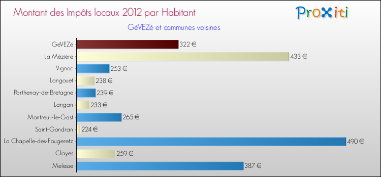 Montant des impôts locaux par Habitant pour GéVEZé et les communes proches Comparaison des impôts locaux par habitant pour GéVEZé et les communes voisines
