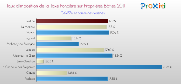 Taux d'imposition de la taxe foncière sur le bati 2011 pour GéVEZé et les communes proches Comparaison des taux d'imposition de la taxe foncière sur le bati 2011 pour GéVEZé et les communes voisines