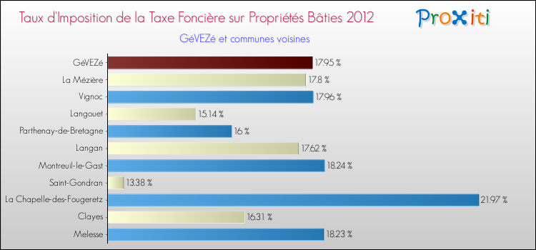 Taux d'imposition de la taxe foncière sur le bati 2012 pour GéVEZé et les communes proches Comparaison des taux d'imposition de la taxe foncière sur le bati 2012 pour GéVEZé et les communes voisines