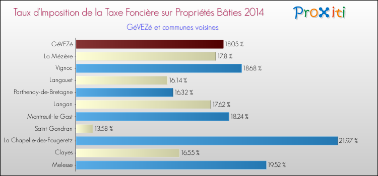 Taux d'imposition de la taxe foncière sur le bati 2014 pour GéVEZé et les communes proches Comparaison des taux d'imposition de la taxe foncière sur le bati 2014 pour GéVEZé et les communes voisines