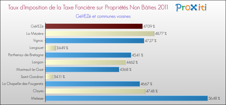 Taux d'imposition de la taxe foncière sur les immeubles et terrains non batis 2011 pour GéVEZé et les communes proches Comparaison des taux d'imposition de la taxe foncière sur les immeubles et terrains non batis 2011 pour GéVEZé et les communes voisines