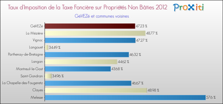 Taux d'imposition de la taxe foncière sur les immeubles et terrains non batis 2012 pour GéVEZé et les communes proches Comparaison des taux d'imposition de la taxe foncière sur les immeubles et terrains non batis 2012 pour GéVEZé et les communes voisines