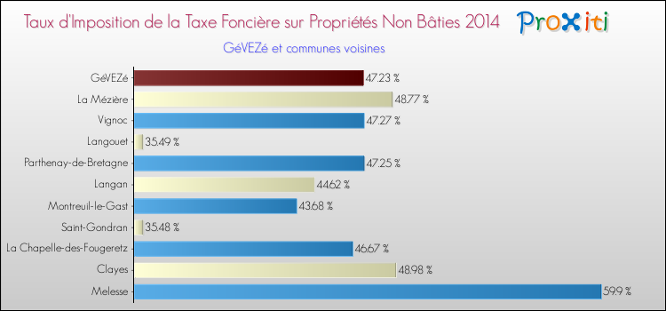 Taux d'imposition de la taxe foncière sur les immeubles et terrains non batis 2014 pour GéVEZé et les communes proches Comparaison des taux d'imposition de la taxe foncière sur les immeubles et terrains non batis 2014 pour GéVEZé et les communes voisines