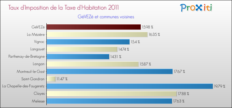 Taux d'imposition de la taxe d'habitation 2011 pour GéVEZé et les communes proches Comparaison des taux d'imposition de la taxe d'habitation 2011 pour GéVEZé et les communes voisines