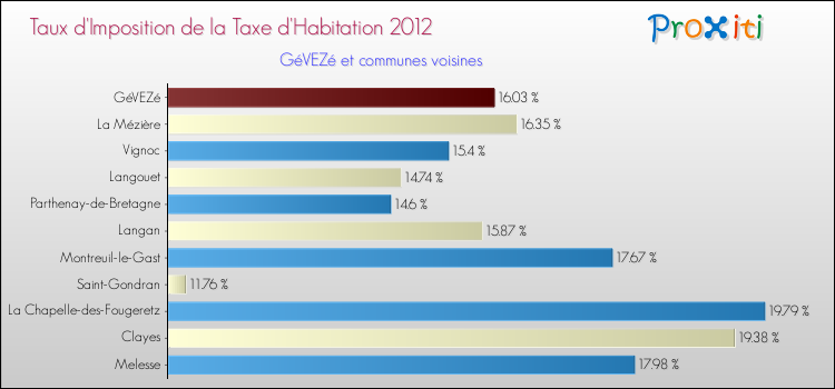 Taux d'imposition de la taxe d'habitation 2012 pour GéVEZé et les communes proches Comparaison des taux d'imposition de la taxe d'habitation 2012 pour GéVEZé et les communes voisines