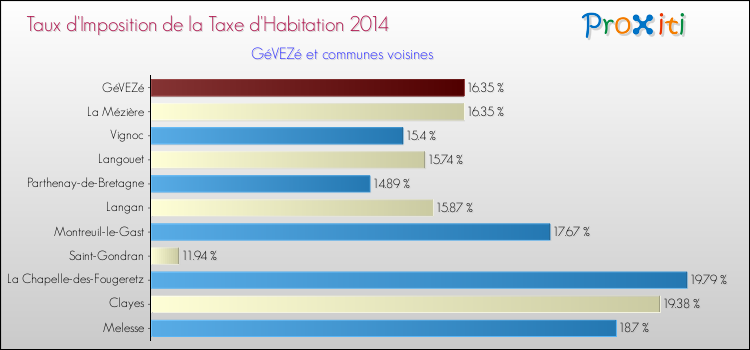Taux d'imposition de la taxe d'habitation 2014 pour GéVEZé et les communes proches Comparaison des taux d'imposition de la taxe d'habitation 2014 pour GéVEZé et les communes voisines
