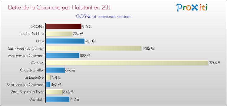 Dette par habitant de la commune en 2011 pour GOSNé et les communes proches Comparaison de la dette par habitant de la commune en 2011 pour GOSNé et les communes voisines