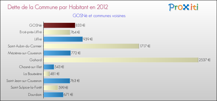 Dette par habitant de la commune en 2012 pour GOSNé et les communes proches Comparaison de la dette par habitant de la commune en 2012 pour GOSNé et les communes voisines