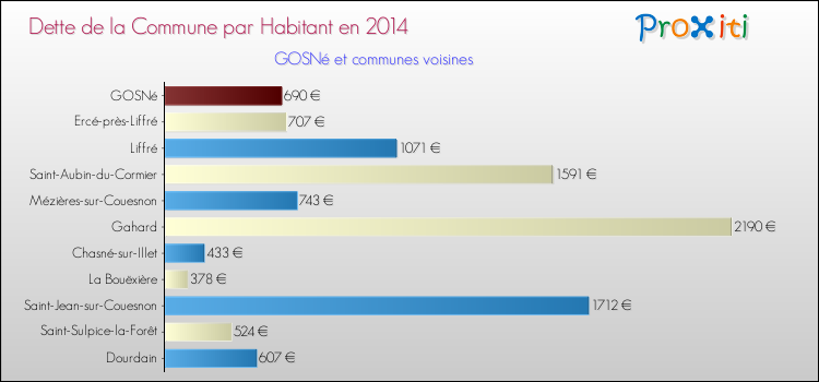 Dette par habitant de la commune en 2014 pour GOSNé et les communes proches Comparaison de la dette par habitant de la commune en 2014 pour GOSNé et les communes voisines