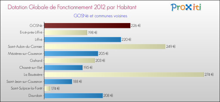 Montant des dotations globales de fonctionnement DGF par Habitant pour GOSNé et les communes proches Comparaison des des dotations globales de fonctionnement DGF par habitant pour GOSNé et les communes voisines