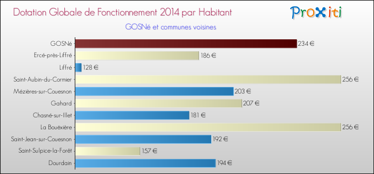 Montant des dotations globales de fonctionnement DGF par Habitant pour GOSNé et les communes proches en 2014. Comparaison des des dotations globales de fonctionnement DGF par habitant pour GOSNé et les communes voisines en 2014.
