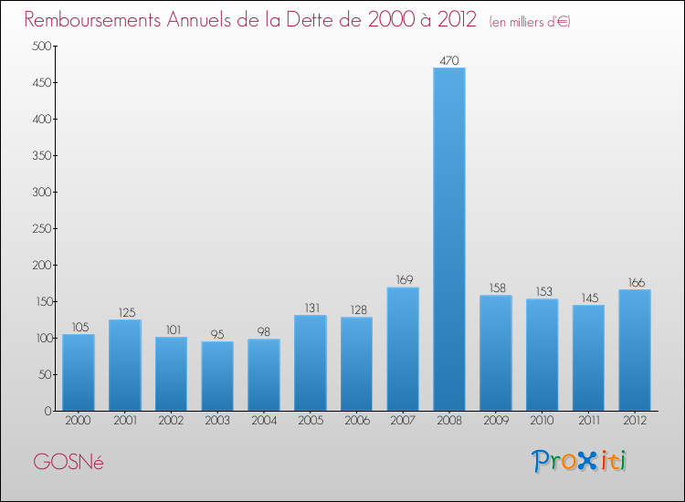 Evolution de l'annuité de la dette pour la commune de GOSNé de 2000 à 2012 Annuités de la dette pour GOSNé de 2000 à 2012