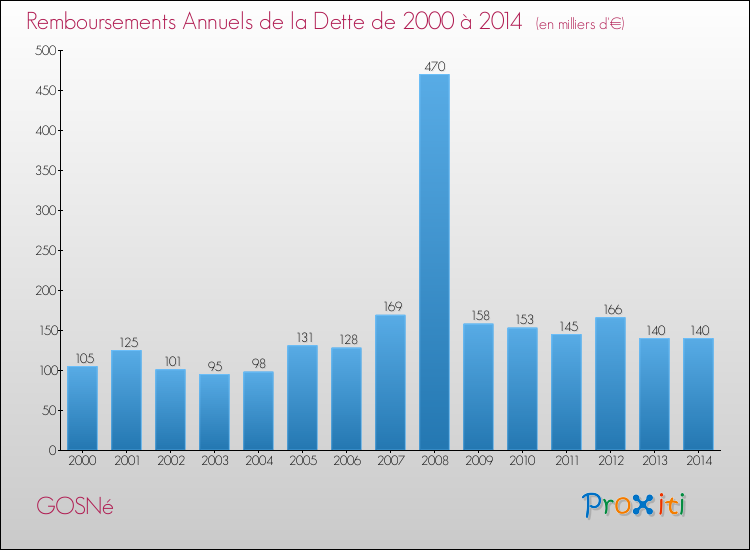 Evolution de l'annuité de la dette pour la commune de GOSNé de 2000 à 2014 Annuités de la dette pour GOSNé de 2000 à 2014