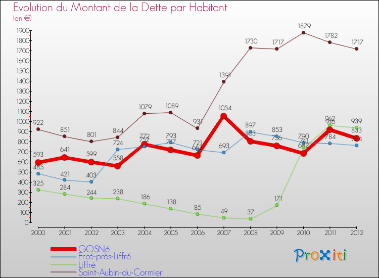 Evolution de la dette par habitant pour la commune de GOSNé et les communes proches de 2000 à 2012 Comparaison de la dette par habitant pour GOSNé et les communes voisines de 2000 à 2012