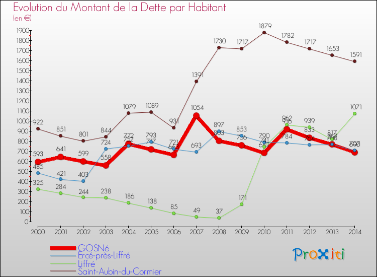Evolution de la dette par habitant pour la commune de GOSNé et les communes proches de 2000 à 2014 Comparaison de la dette par habitant pour GOSNé et les communes voisines de 2000 à 2014