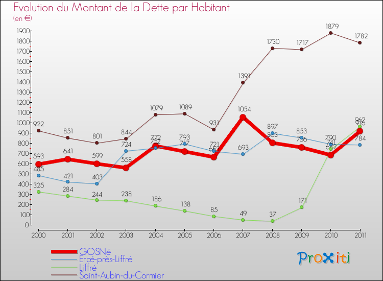 Evolution de la dette par habitant pour la commune de GOSNé et les communes proches Comparaison de la dette par habitant pour GOSNé et les communes voisines