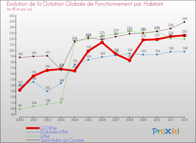 Evolution et montant de la dotation globale de fonctionnement par Habitant pour GOSNé et les communes proches Comparaison des dotations globales de fonctionnement par habitant pour GOSNé et les communes voisines
