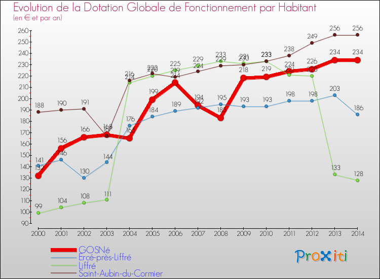Evolution et montant de la dotation globale de fonctionnement par Habitant pour GOSNé et les communes proches de 2000 à 2014. Comparaison des dotations globales de fonctionnement par habitant pour GOSNé et les communes voisines de 2000 à 2014.