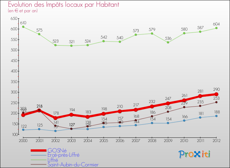Evolution et montant des impôts locaux par Habitant pour GOSNé et les communes proches Comparaison des impôts locaux par habitant pour GOSNé et les communes voisines