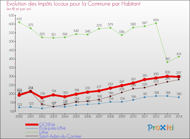 Evolution et montant des impôts locaux par Habitant pour GOSNé et les communes proches de 2000 à 2014 Comparaison des impôts locaux par habitant pour GOSNé et les communes voisines de 2000 à 2014
