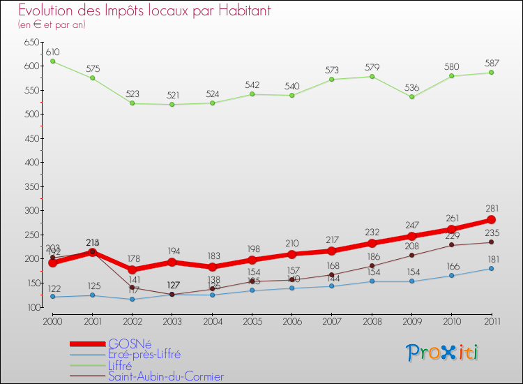 Evolution et montant des impôts locaux par Habitant pour GOSNé et les communes proches Comparaison des impôts locaux par habitant pour GOSNé et les communes voisines