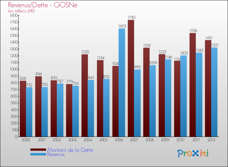 Evolution comparée de la dette et des revenus pour la commune de GOSNé de 2000 à 2012 Comparaison de la dette et des revenus pour GOSNé de 2000 à 2012