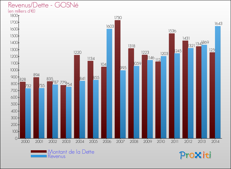 Evolution comparée de la dette et des revenus pour la commune de GOSNé de 2000 à 2014 Comparaison de la dette et des revenus pour GOSNé de 2000 à 2014