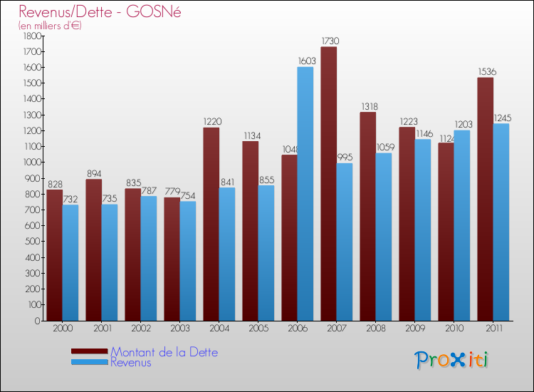Evolution comparée de la dette et des revenus pour la commune de GOSNé de 2000 à 2011 Comparaison de la dette et des revenus pour GOSNé de 2000 à 2011