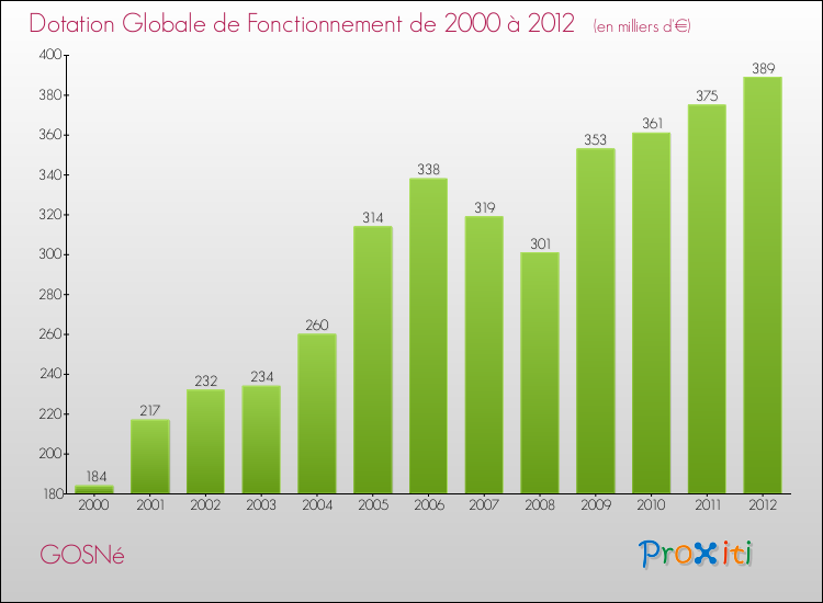Evolution du montant de la Dotation Globale de Fonctionnement pour la commune de GOSNé de 2000 à 2012 Evolution du montant de la Dotation Globale de Fonctionnement pour GOSNé de 2000 à 2012