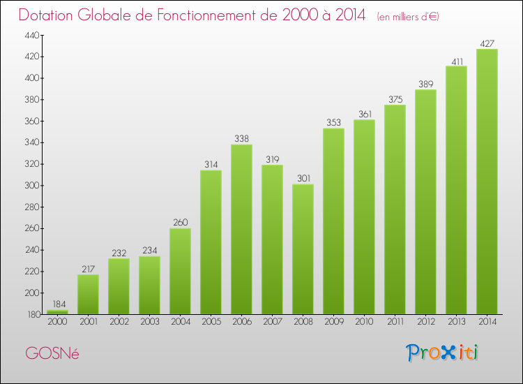 Evolution du montant de la Dotation Globale de Fonctionnement pour la commune de GOSNé de 2000 à 2014 Evolution du montant de la Dotation Globale de Fonctionnement pour GOSNé de 2000 à 2014
