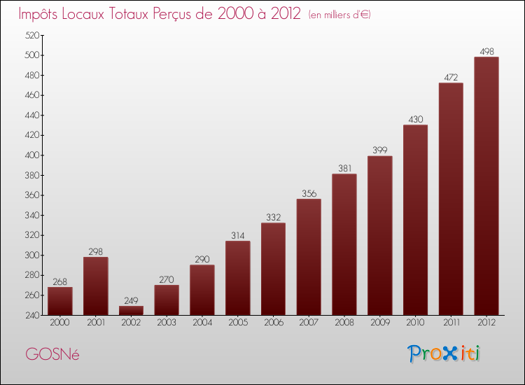 Evolution des Impôts Locaux pour la commune de GOSNé de 2000 à 2012 Evolution des Impôts Locaux pour GOSNé de 2000 à 2012
