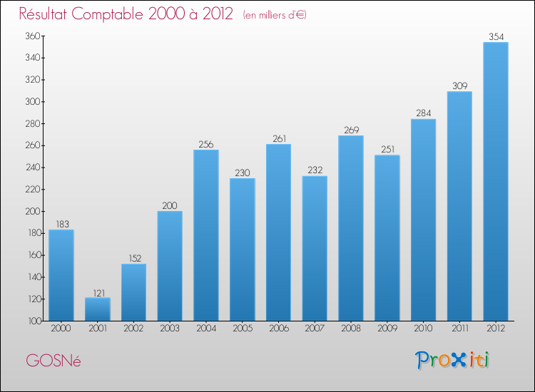 Evolution du résultat comptable pour la commune de GOSNé de 2000 à 2012 Evolution du résultat comptable pour GOSNé de 2000 à 2012