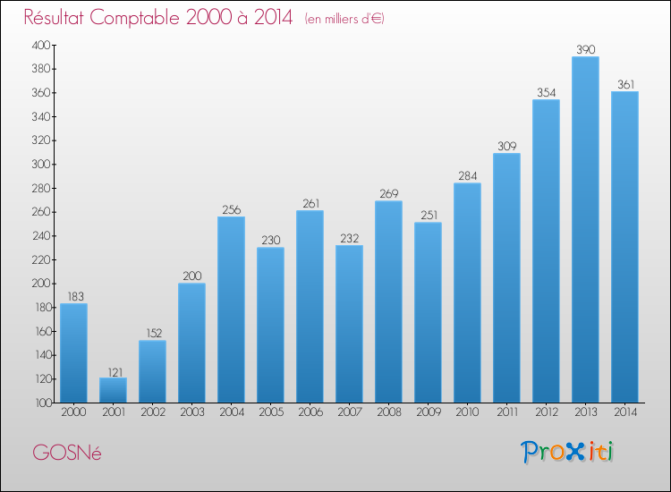 Evolution du résultat comptable pour la commune de GOSNé de 2000 à 2014 Evolution du résultat comptable pour GOSNé de 2000 à 2014