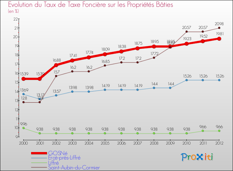 Evolution du taux de la taxe foncière sur le bati pour GOSNé et les communes proches de 2000 à 2012 Comparaison des taux de taxe foncière sur le bati pour GOSNé et les communes voisines de 2000 à 2012