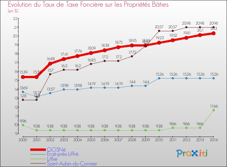 Evolution du taux de la taxe foncière sur le bati pour GOSNé et les communes proches de 2000 à 2014 Comparaison des taux de taxe foncière sur le bati pour GOSNé et les communes voisines de 2000 à 2014