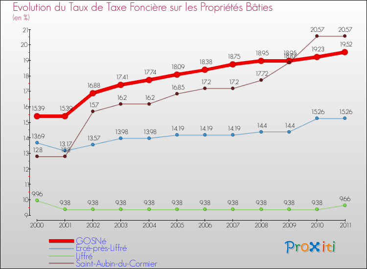 Evolution du taux de la taxe foncière sur le bati pour GOSNé et les communes proches Comparaison des taux de taxe foncière sur le bati pour GOSNé et les communes voisines