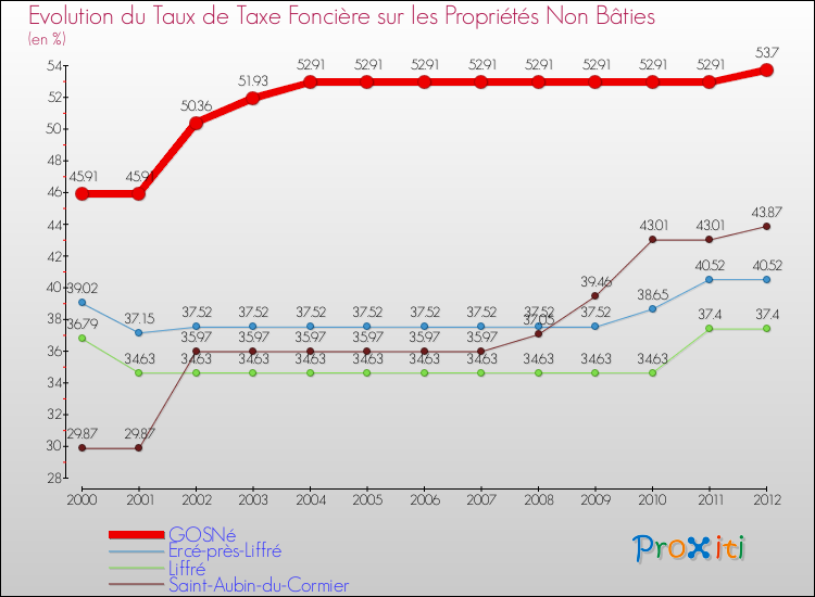 Evolution du taux de la taxe foncière sur les immeubles et terrains non batis pour GOSNé et les communes proches de 2000 à 2012 Comparaison des taux de la taxe foncière sur les immeubles et terrains non batis pour GOSNé et les communes voisines de 2000 à 2012