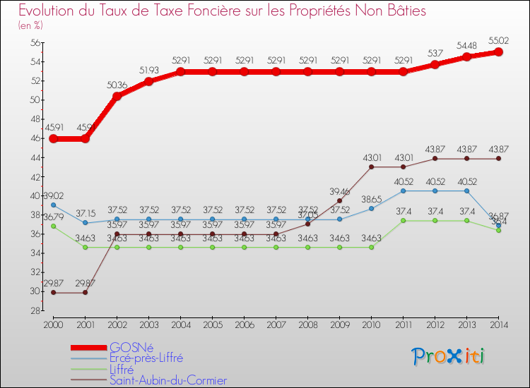 Evolution du taux de la taxe foncière sur les immeubles et terrains non batis pour GOSNé et les communes proches de 2000 à 2014 Comparaison des taux de la taxe foncière sur les immeubles et terrains non batis pour GOSNé et les communes voisines de 2000 à 2014