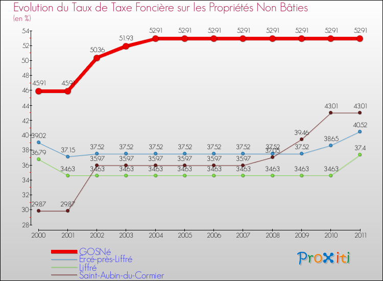 Evolution du taux de la taxe foncière sur les immeubles et terrains non batis pour GOSNé et les communes proches Comparaison des taux de la taxe foncière sur les immeubles et terrains non batis pour GOSNé et les communes voisines