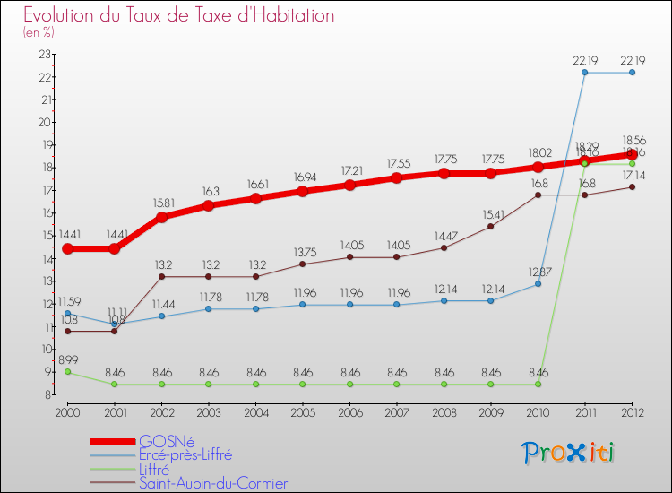 Evolution du taux de la taxe d'habitation pour GOSNé et les communes proches Comparaison des taux de la taxe d'habitation pour GOSNé et les communes voisines