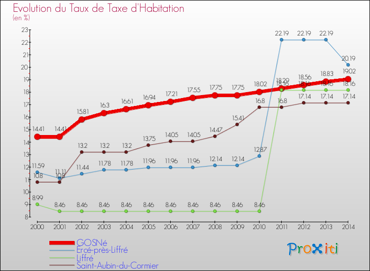 Evolution du taux de la taxe d'habitation pour GOSNé et les communes proches de 2000 à 2014 Comparaison des taux de la taxe d'habitation pour GOSNé et les communes voisines de 2000 à 2014