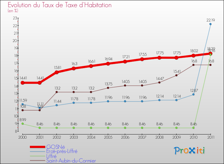 Evolution du taux de la taxe d'habitation pour GOSNé et les communes proches Comparaison des taux de la taxe d'habitation pour GOSNé et les communes voisines