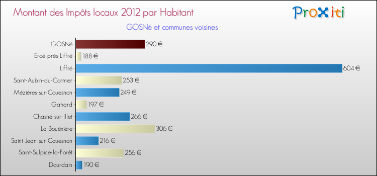 Montant des impôts locaux par Habitant pour GOSNé et les communes proches Comparaison des impôts locaux par habitant pour GOSNé et les communes voisines