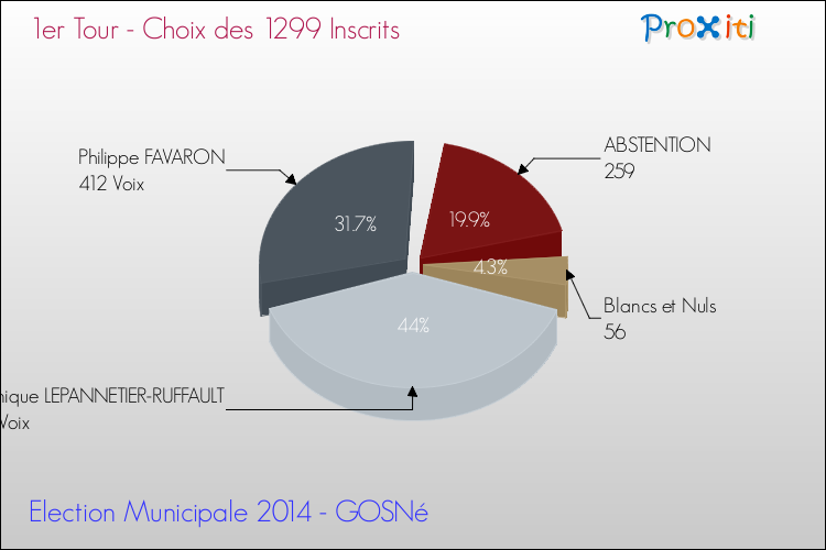 Résultats par rapport aux inscrits au 1er Tour des Elections Municipales 2014 de la commune de GOSNé Elections Municipales 2014 - Résultats par rapport aux inscrits au 1er Tour pour la commune de GOSNé