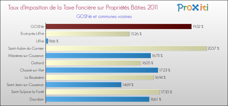 Taux d'imposition de la taxe foncière sur le bati 2011 pour GOSNé et les communes proches Comparaison des taux d'imposition de la taxe foncière sur le bati 2011 pour GOSNé et les communes voisines