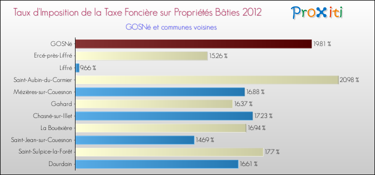 Taux d'imposition de la taxe foncière sur le bati 2012 pour GOSNé et les communes proches Comparaison des taux d'imposition de la taxe foncière sur le bati 2012 pour GOSNé et les communes voisines