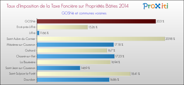 Taux d'imposition de la taxe foncière sur le bati 2014 pour GOSNé et les communes proches Comparaison des taux d'imposition de la taxe foncière sur le bati 2014 pour GOSNé et les communes voisines